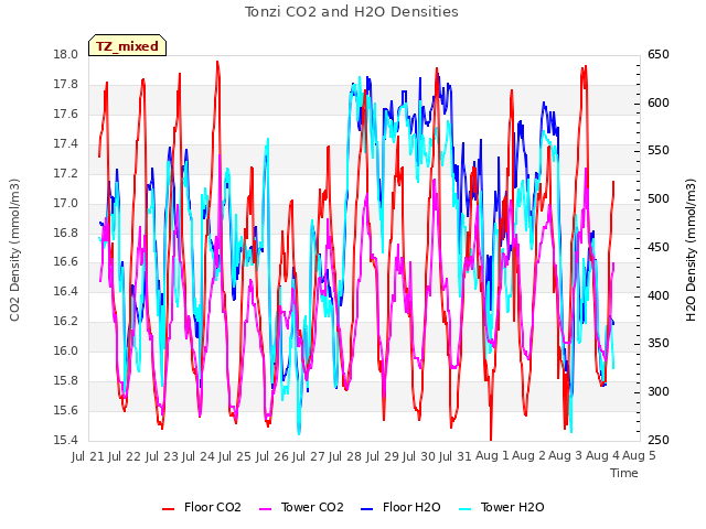 plot of Tonzi CO2 and H2O Densities