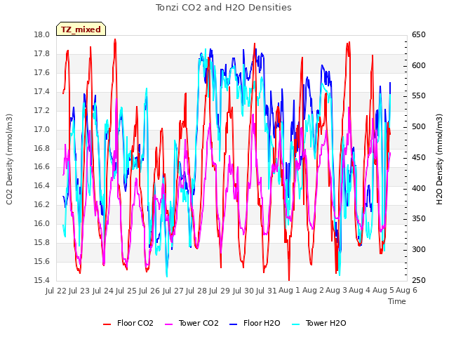 plot of Tonzi CO2 and H2O Densities