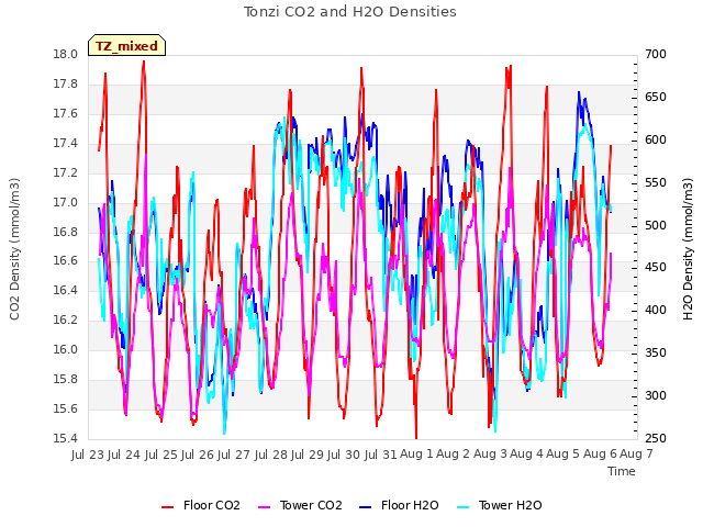 plot of Tonzi CO2 and H2O Densities