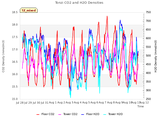 plot of Tonzi CO2 and H2O Densities