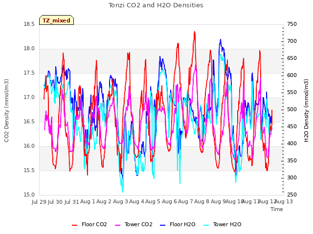 plot of Tonzi CO2 and H2O Densities