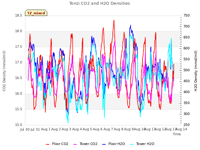 plot of Tonzi CO2 and H2O Densities