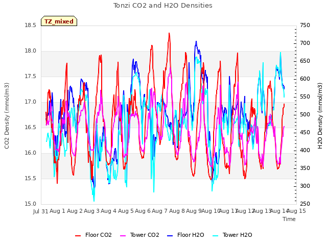 plot of Tonzi CO2 and H2O Densities