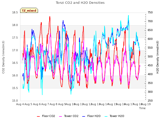 plot of Tonzi CO2 and H2O Densities