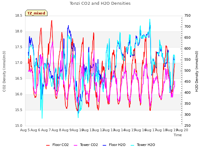 plot of Tonzi CO2 and H2O Densities