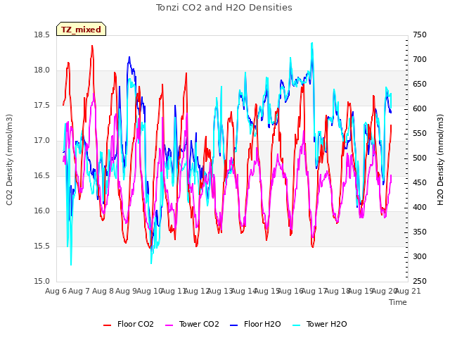 plot of Tonzi CO2 and H2O Densities