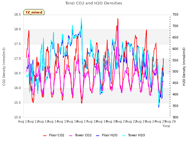 plot of Tonzi CO2 and H2O Densities