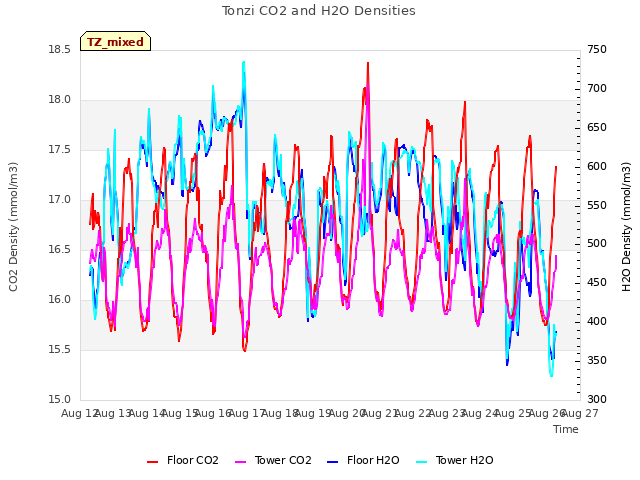 plot of Tonzi CO2 and H2O Densities