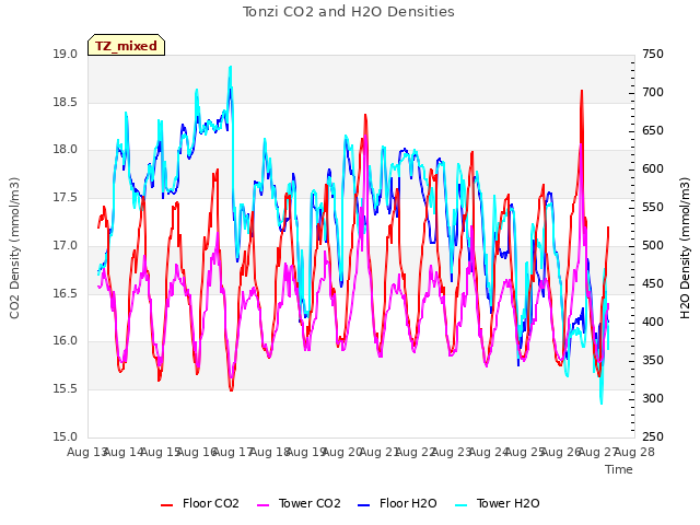 plot of Tonzi CO2 and H2O Densities