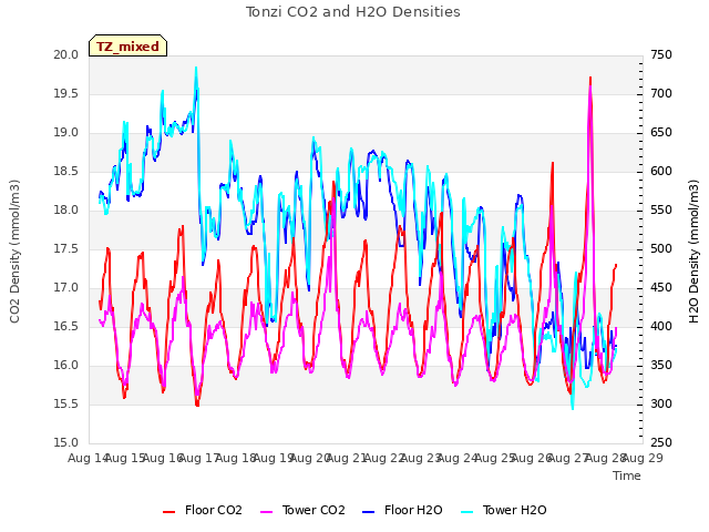 plot of Tonzi CO2 and H2O Densities