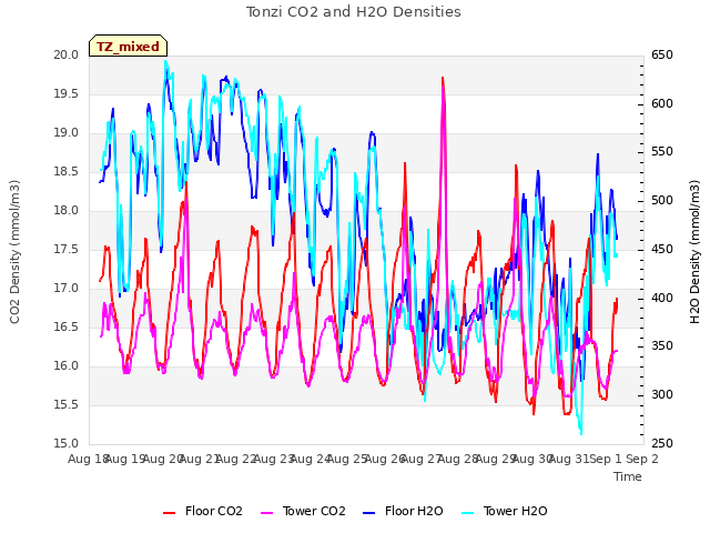 plot of Tonzi CO2 and H2O Densities