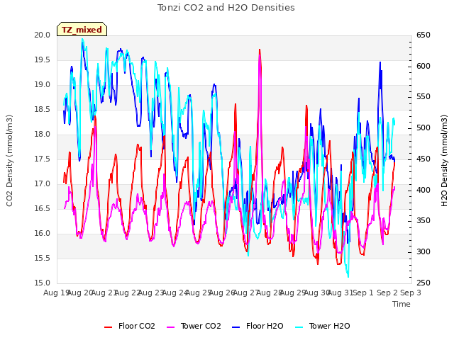 plot of Tonzi CO2 and H2O Densities