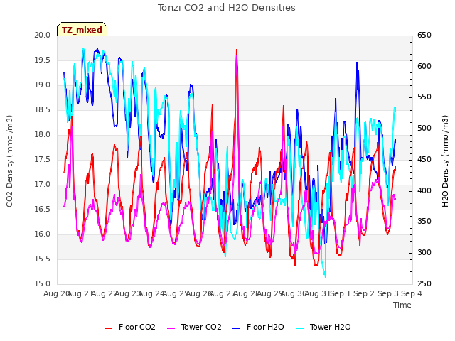 plot of Tonzi CO2 and H2O Densities