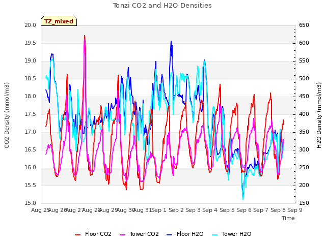 plot of Tonzi CO2 and H2O Densities