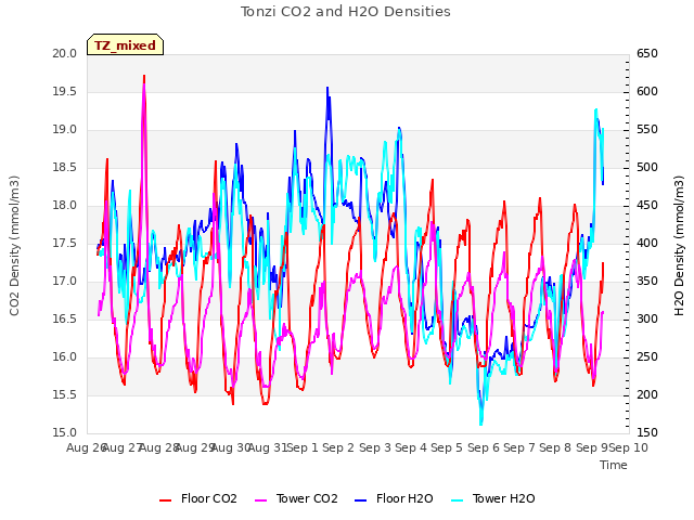 plot of Tonzi CO2 and H2O Densities