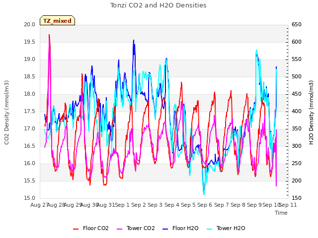 plot of Tonzi CO2 and H2O Densities