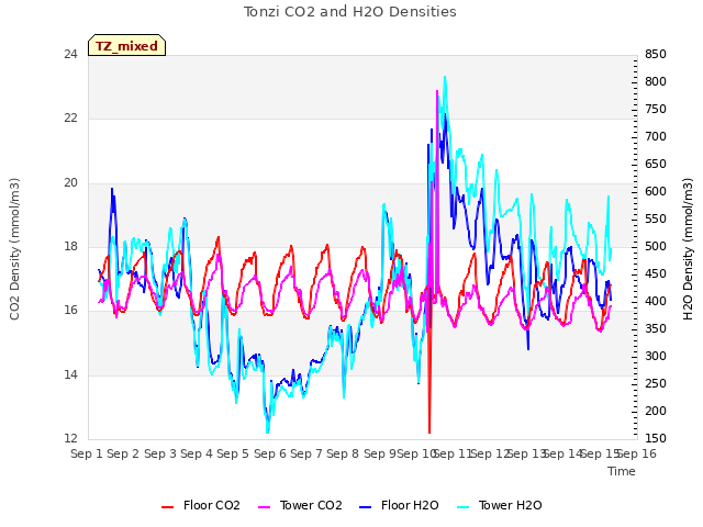 plot of Tonzi CO2 and H2O Densities