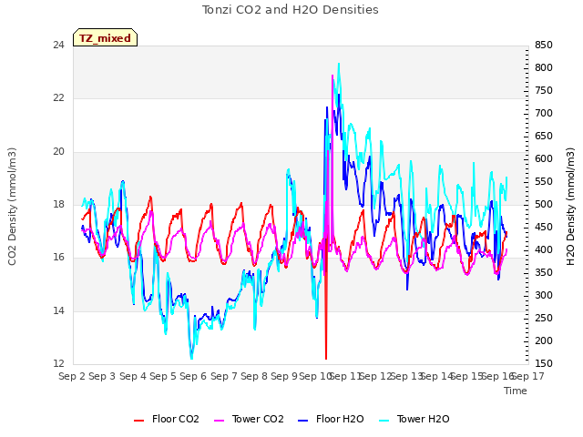 plot of Tonzi CO2 and H2O Densities