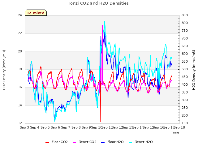 plot of Tonzi CO2 and H2O Densities