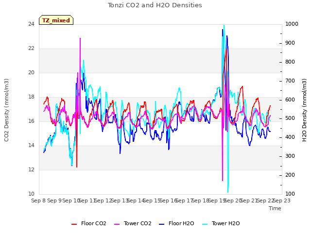 plot of Tonzi CO2 and H2O Densities