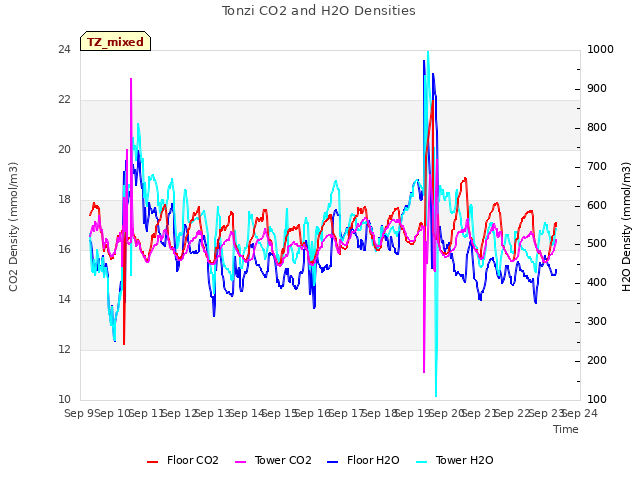 plot of Tonzi CO2 and H2O Densities