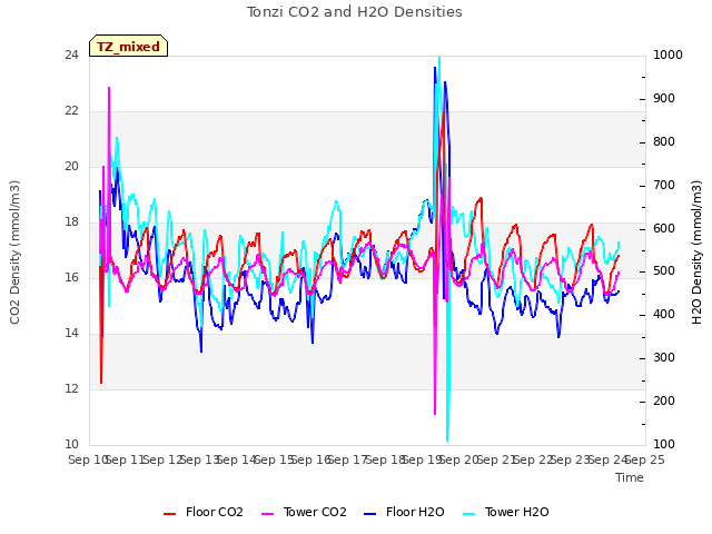 plot of Tonzi CO2 and H2O Densities