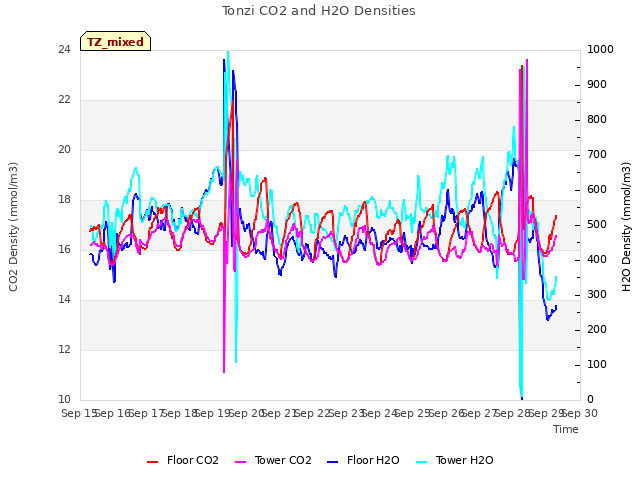 plot of Tonzi CO2 and H2O Densities