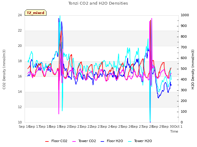 plot of Tonzi CO2 and H2O Densities