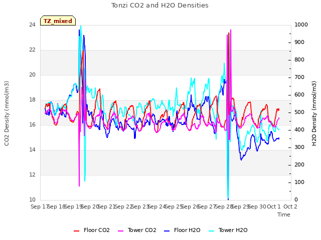 plot of Tonzi CO2 and H2O Densities