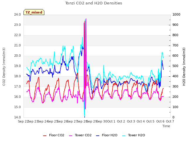 plot of Tonzi CO2 and H2O Densities