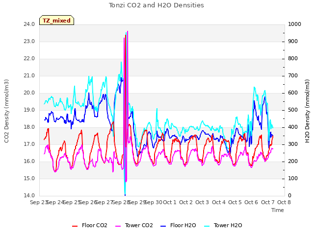 plot of Tonzi CO2 and H2O Densities