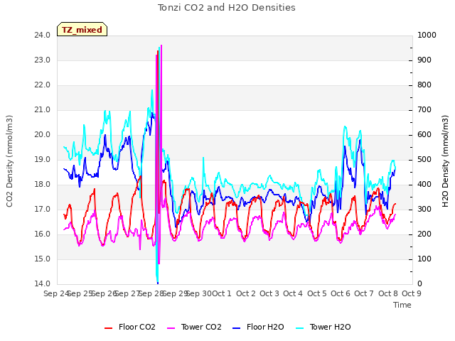 plot of Tonzi CO2 and H2O Densities