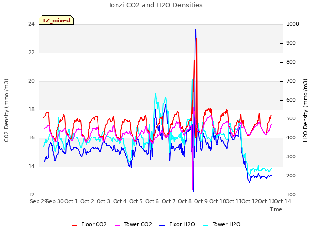 plot of Tonzi CO2 and H2O Densities