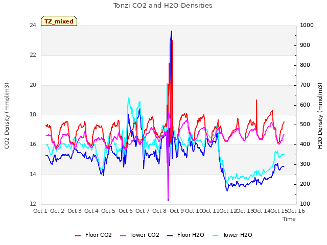 plot of Tonzi CO2 and H2O Densities