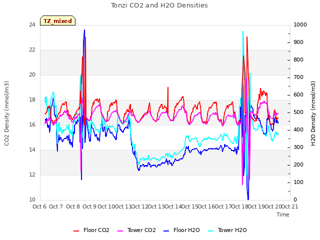 plot of Tonzi CO2 and H2O Densities