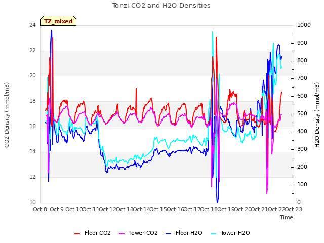 plot of Tonzi CO2 and H2O Densities