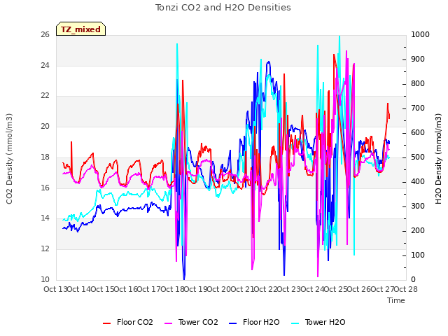 plot of Tonzi CO2 and H2O Densities