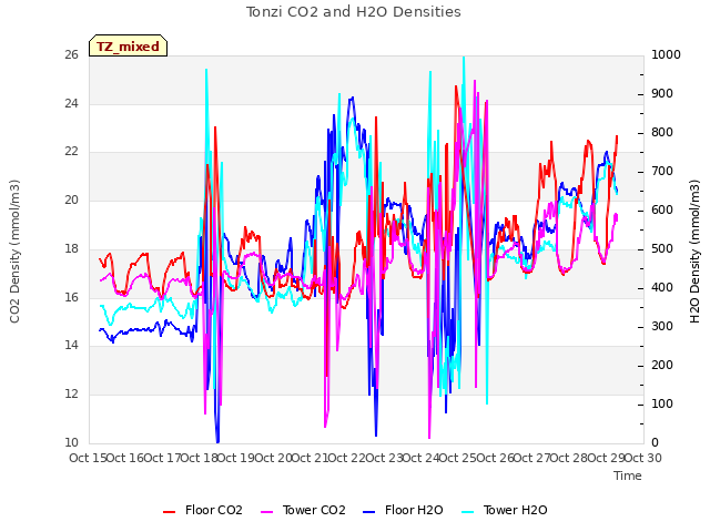 plot of Tonzi CO2 and H2O Densities