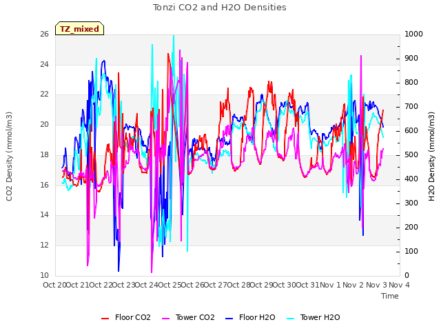 plot of Tonzi CO2 and H2O Densities