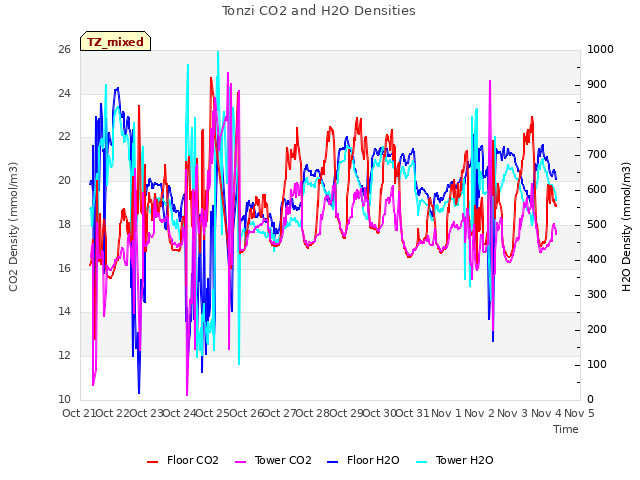 plot of Tonzi CO2 and H2O Densities