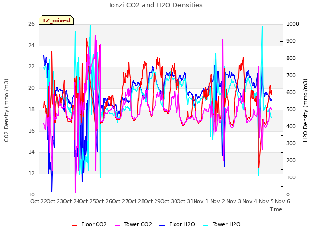 plot of Tonzi CO2 and H2O Densities