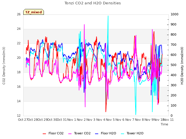 plot of Tonzi CO2 and H2O Densities