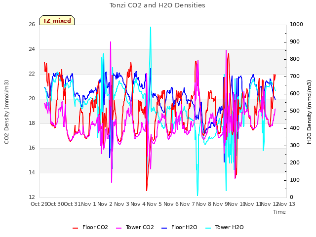 plot of Tonzi CO2 and H2O Densities