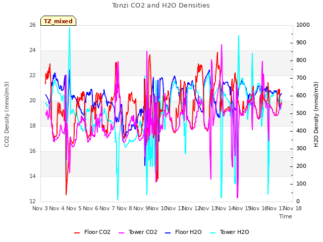 plot of Tonzi CO2 and H2O Densities