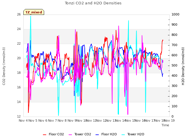 plot of Tonzi CO2 and H2O Densities