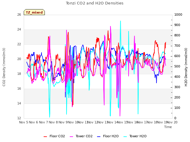 plot of Tonzi CO2 and H2O Densities