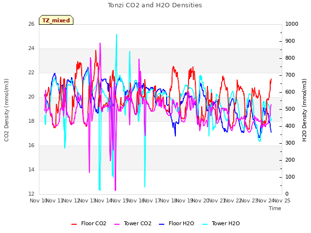 plot of Tonzi CO2 and H2O Densities