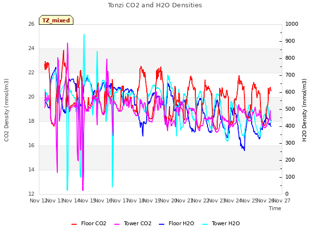 plot of Tonzi CO2 and H2O Densities