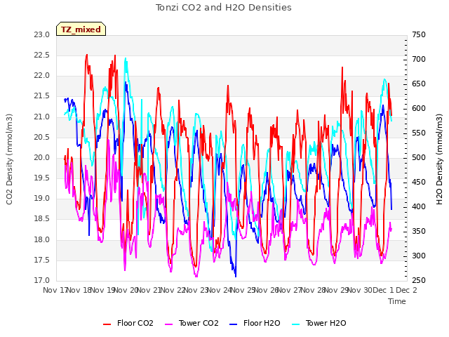 plot of Tonzi CO2 and H2O Densities