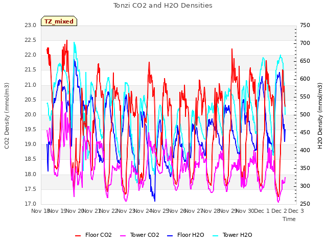 plot of Tonzi CO2 and H2O Densities